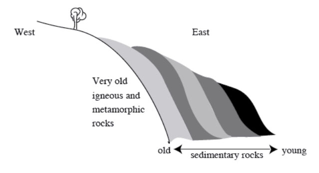 Folding and faulting of the Rockies. Diagram explained thoroughly in text.